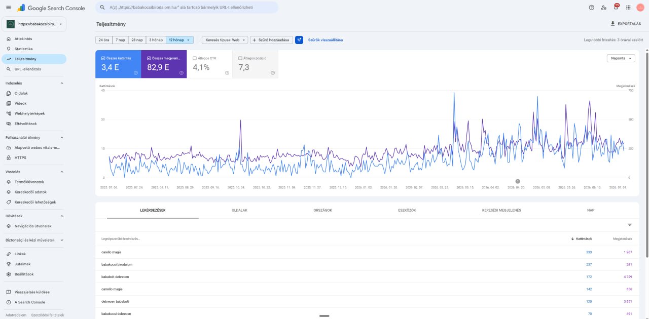 A Babakocsi Birodalom Google Search Console tizenkét hónapos teljesítménygörbéje: az új oldal élesítése után folyamatosan emelkedő megjelenés- és kattintásszám