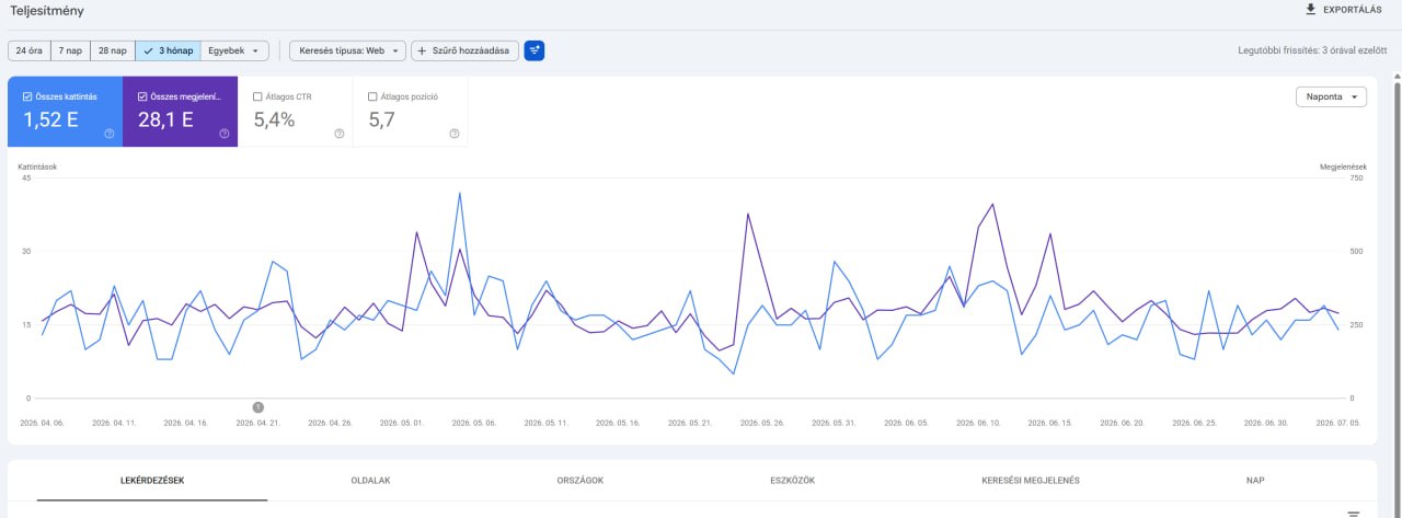 A Babakocsi Birodalom Google Search Console teljesítménye három hónap alatt: 28,1 ezer megjelenés, 1,52 ezer kattintás, 5,4 százalékos CTR és 5,7-es átlagos pozíció